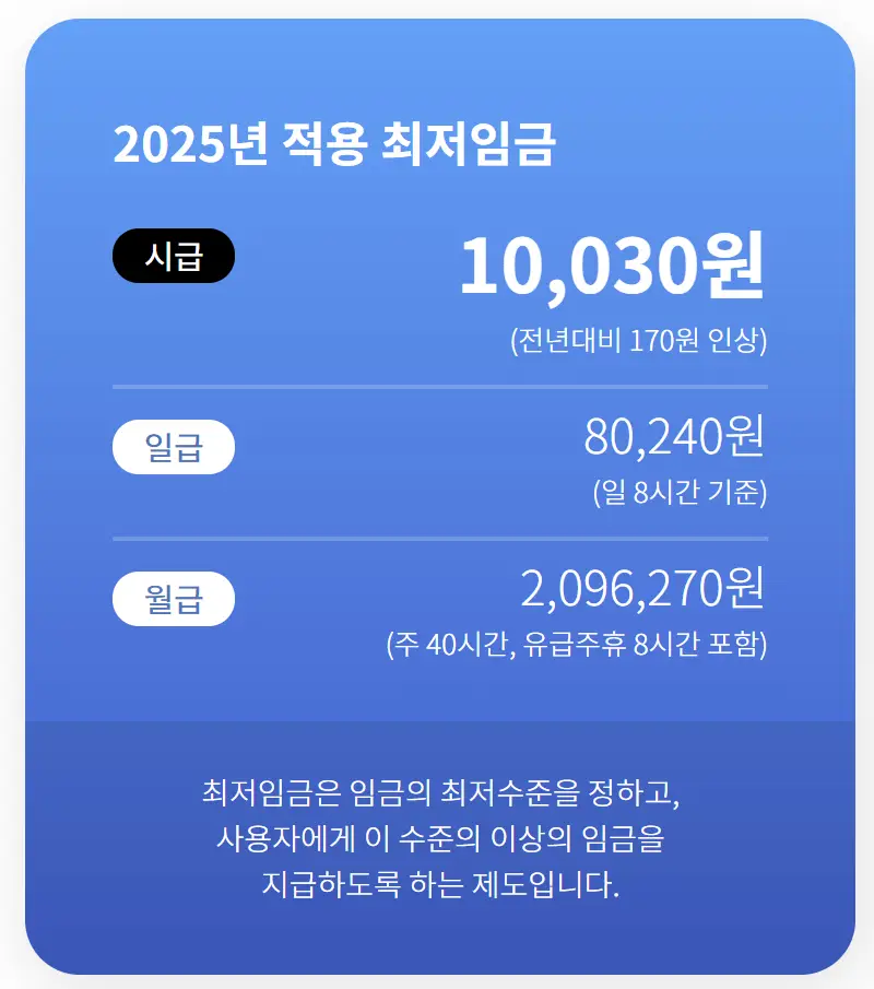 2025년 적용 최저임금